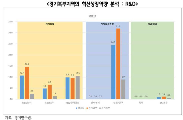 경기북부지역의 혁신성장역량 분석 R＆D